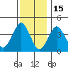 Madison tide chart for Monday, December 15, 2025