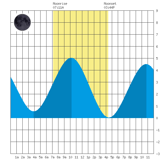 Madison tide chart for Friday, December 19, 2025