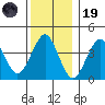 Madison tide chart for Friday, December 19, 2025