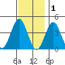 Madison tide chart for Monday, December 1, 2025