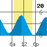 Madison tide chart for Saturday, December 20, 2025