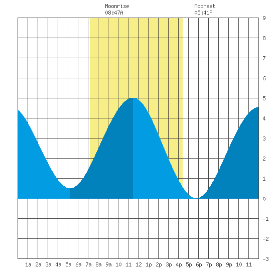Madison tide chart for Sunday, December 21, 2025