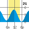 Madison tide chart for Sunday, December 21, 2025