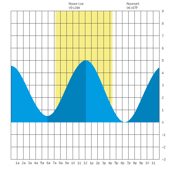Madison tide chart for Monday, December 22, 2025