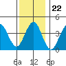 Madison tide chart for Monday, December 22, 2025