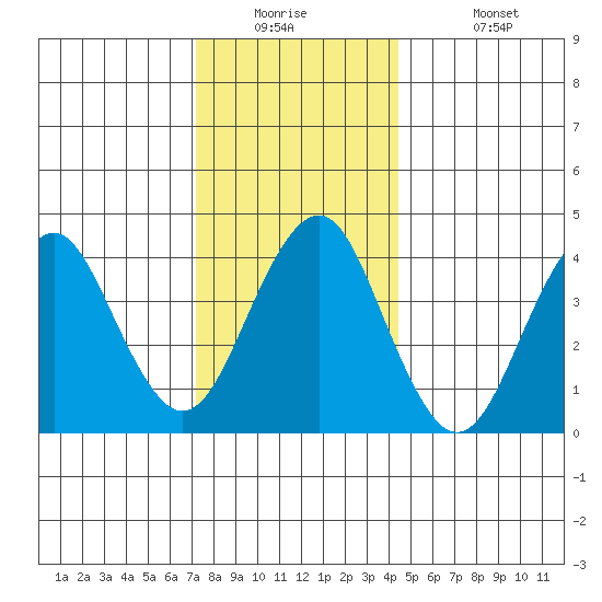 Madison tide chart for Tuesday, December 23, 2025