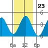 Madison tide chart for Tuesday, December 23, 2025