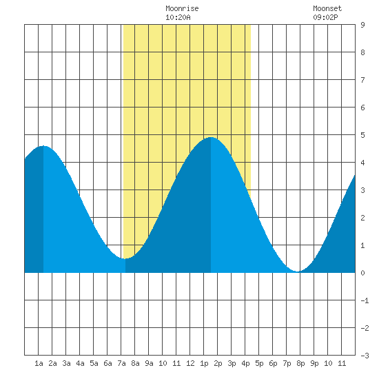Madison tide chart for Wednesday, December 24, 2025