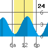 Madison tide chart for Wednesday, December 24, 2025