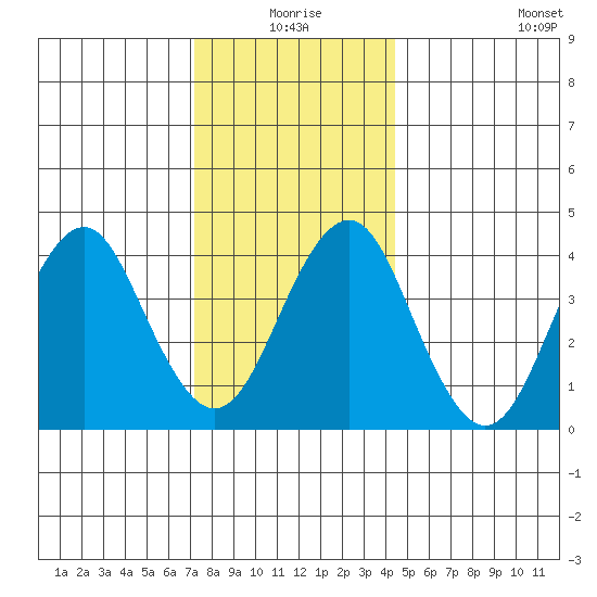 Madison tide chart for Thursday, December 25, 2025