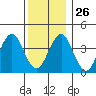 Madison tide chart for Friday, December 26, 2025