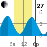 Madison tide chart for Saturday, December 27, 2025