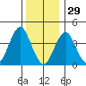 Madison tide chart for Monday, December 29, 2025