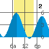 Madison tide chart for Tuesday, December 2, 2025