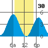 Madison tide chart for Tuesday, December 30, 2025