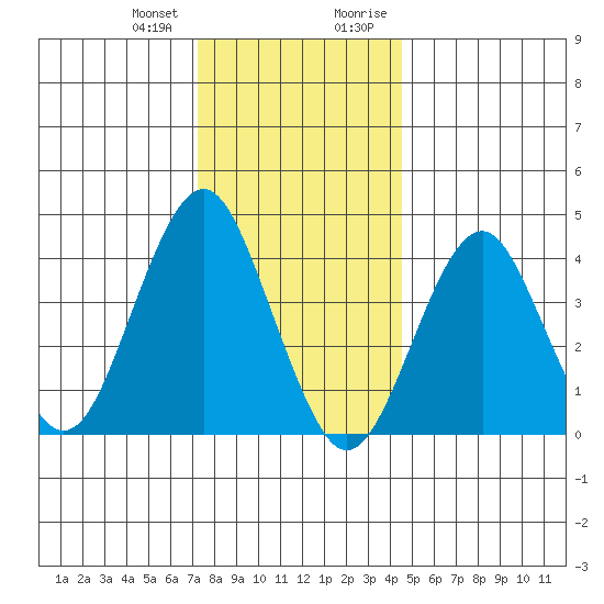 Madison tide chart for Wednesday, December 31, 2025