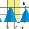Madison tide chart for Wednesday, December 3, 2025