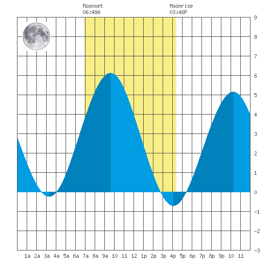 Madison tide chart for Thursday, December 4, 2025