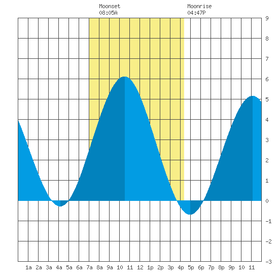 Madison tide chart for Friday, December 5, 2025