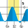 Madison tide chart for Friday, December 5, 2025