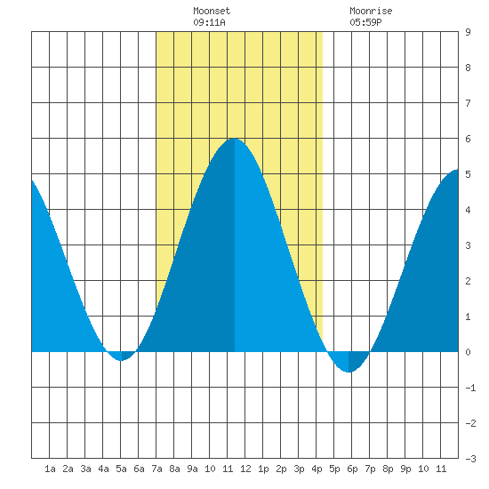 Madison tide chart for Saturday, December 6, 2025