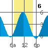 Madison tide chart for Saturday, December 6, 2025