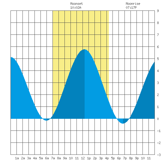 Madison tide chart for Sunday, December 7, 2025
