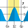 Madison tide chart for Sunday, December 7, 2025