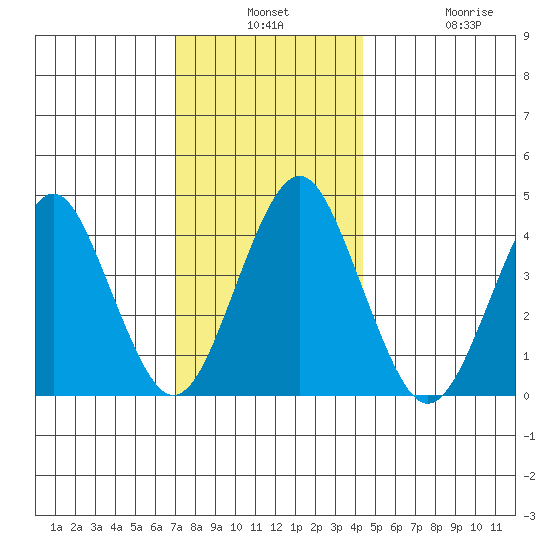 Madison tide chart for Monday, December 8, 2025