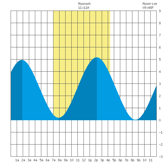 Madison tide chart for Tuesday, December 9, 2025
