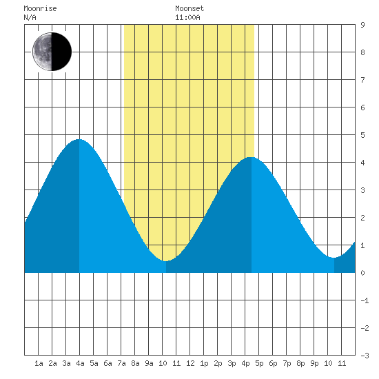 Madison tide chart for Saturday, January 10, 2026