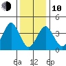 Madison tide chart for Saturday, January 10, 2026