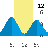 Madison tide chart for Monday, January 12, 2026