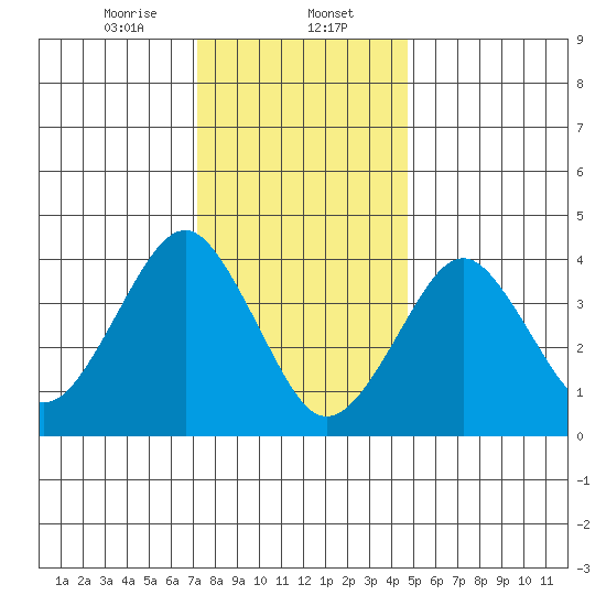 Madison tide chart for Tuesday, January 13, 2026