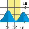 Madison tide chart for Tuesday, January 13, 2026