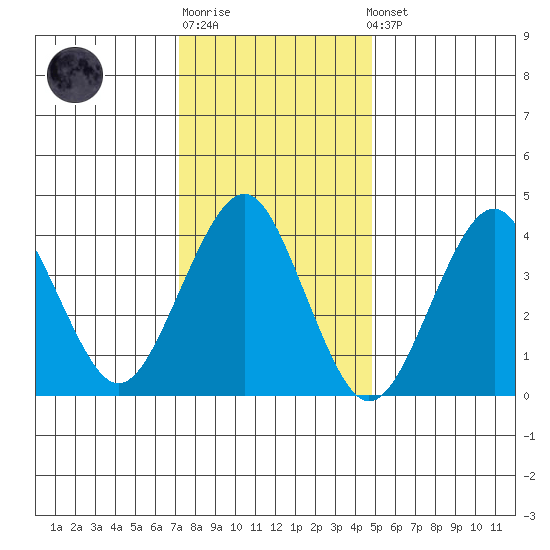 Madison tide chart for Sunday, January 18, 2026