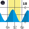 Madison tide chart for Sunday, January 18, 2026