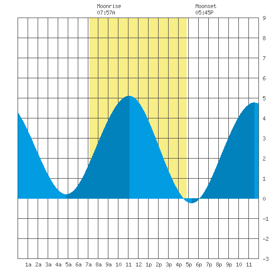 Madison tide chart for Monday, January 19, 2026