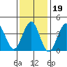 Madison tide chart for Monday, January 19, 2026