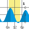 Madison tide chart for Thursday, January 1, 2026