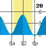 Madison tide chart for Tuesday, January 20, 2026