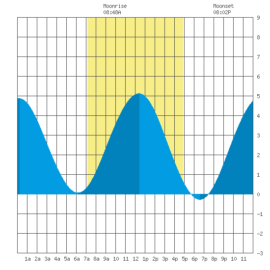 Madison tide chart for Wednesday, January 21, 2026