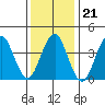 Madison tide chart for Wednesday, January 21, 2026