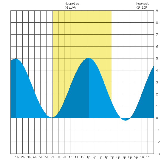 Madison tide chart for Thursday, January 22, 2026