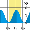 Madison tide chart for Thursday, January 22, 2026