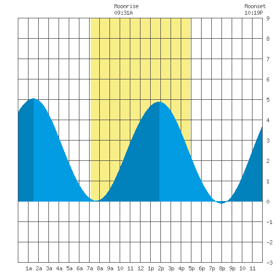 Madison tide chart for Friday, January 23, 2026