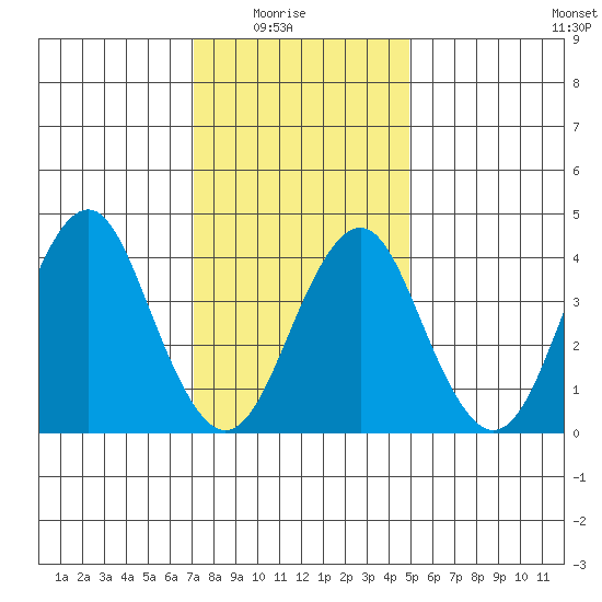 Madison tide chart for Saturday, January 24, 2026