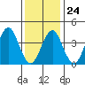 Madison tide chart for Saturday, January 24, 2026
