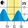 Madison tide chart for Sunday, January 25, 2026