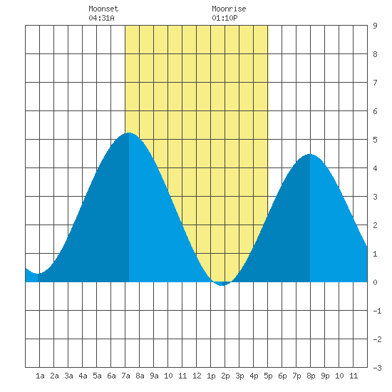 Madison tide chart for Thursday, January 29, 2026